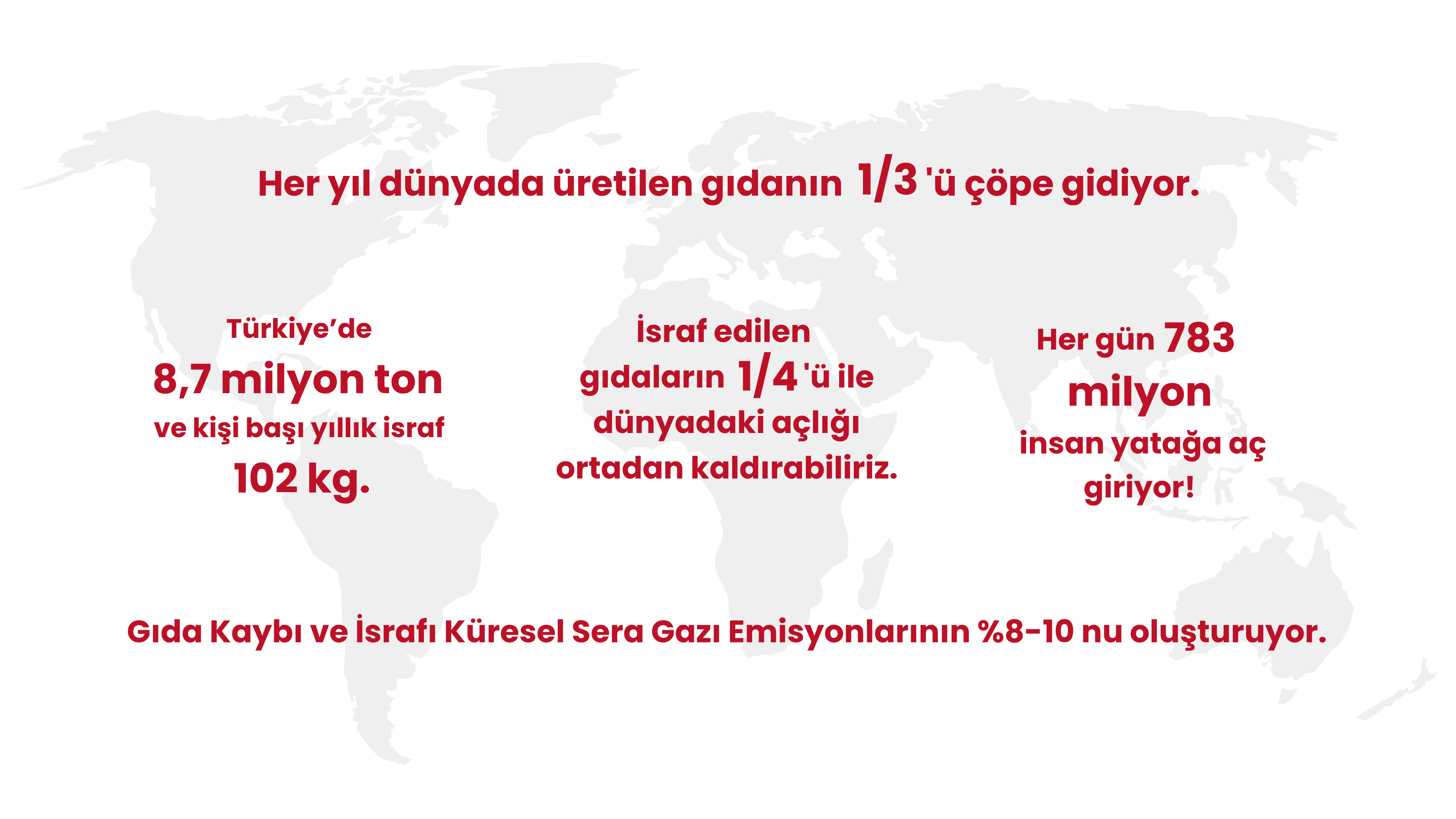 Dünya haritası üzerinde gıda israfı ve açlık verileri: yıllık üretilen gıdanın üçte birinin çöpe gittiği; Türkiye’de 8,7 milyon ton ve kişi başı 102 kg israf; israf edilen gıdanın dörtte biri ile dünya açlığının giderilebileceği; her gün 783 milyon kişinin aç yattığı.
